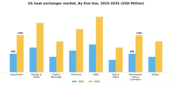 US Heat Exchanger Market Segment Image 0