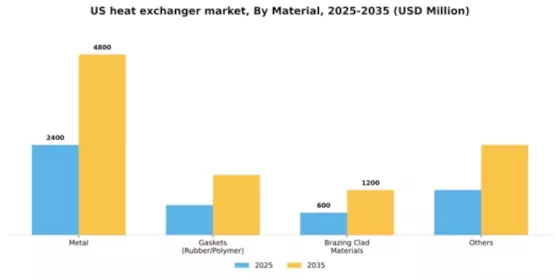 US Heat Exchanger Market Segment Image 1