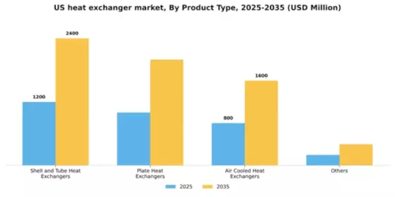 US Heat Exchanger Market Segment Image 2
