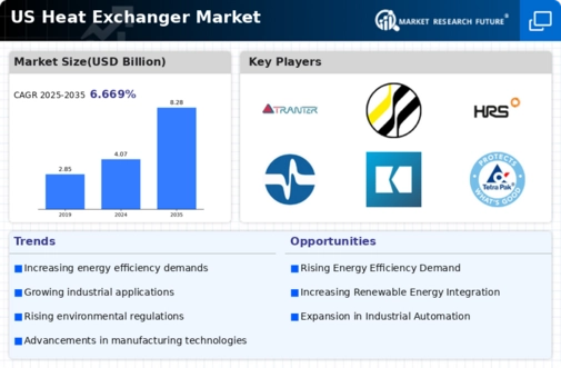 US Heat Exchanger Market Infographic