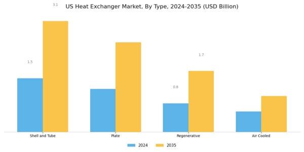 US Heat Exchanger Market Segment Image 0
