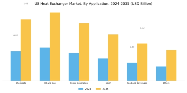 US Heat Exchanger Market Segment Image 1