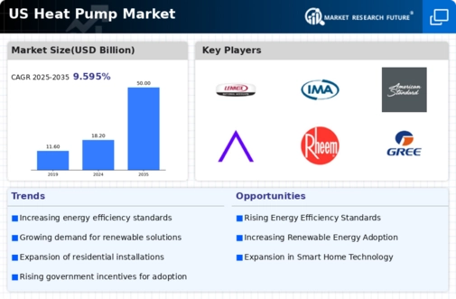 US Heat Pump Market Infographic