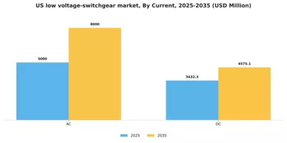 US Low Voltage Switchgear Market Segment Image 0