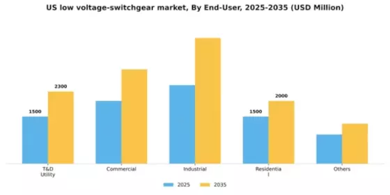 US Low Voltage Switchgear Market Segment Image 1