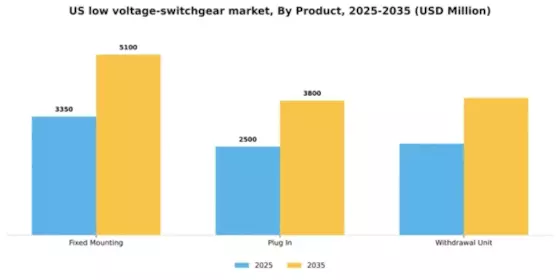 US Low Voltage Switchgear Market Segment Image 3