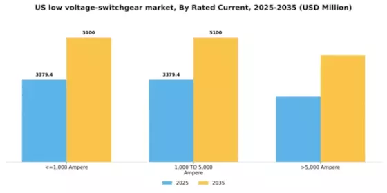 US Low Voltage Switchgear Market Segment Image 5