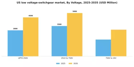 US Low Voltage Switchgear Market Segment Image 6