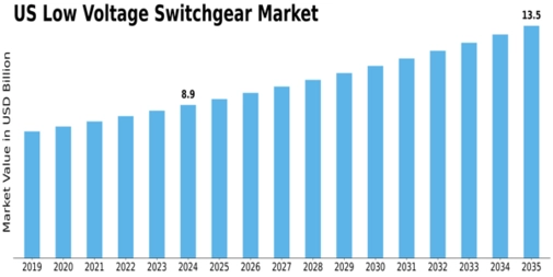 US Low Voltage Switchgear Market Size