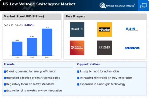 US Low Voltage Switchgear Market Infographic