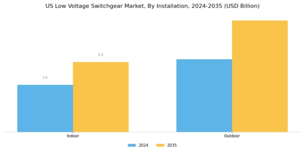 US Low Voltage Switchgear Market Segment Image 4