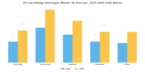 US Low Voltage Switchgear Market Segment Image 6