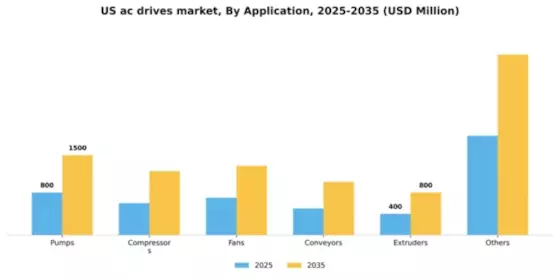 US AC Drives Market Segment Image 0