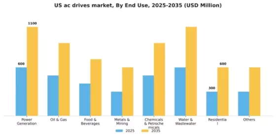 US AC Drives Market Segment Image 1