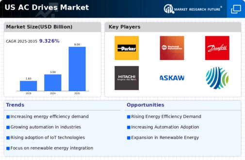 US AC Drives Market Infographic