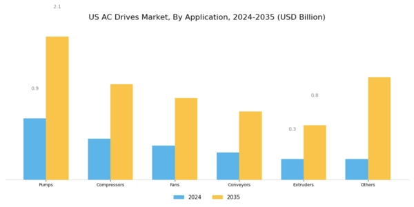 US AC Drives Market Segment Image 0