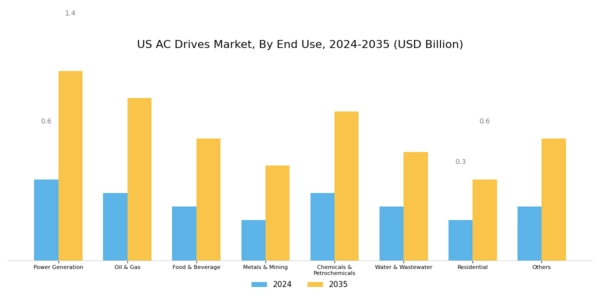 US AC Drives Market Segment Image 1