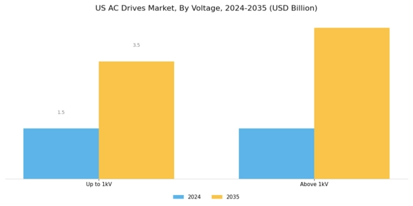 US AC Drives Market Segment Image 2