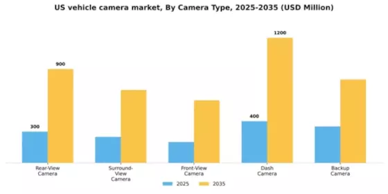 US Vehicle Camera Market Segment Image 1