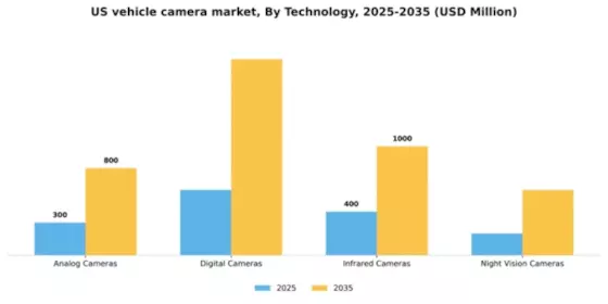 US Vehicle Camera Market Segment Image 3