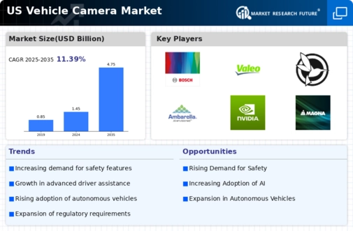 US Vehicle Camera Market Infographic
