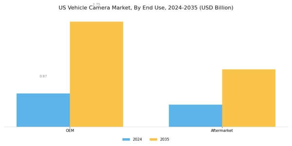 US Vehicle Camera Market Segment Image 3