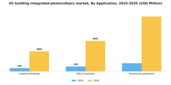 US Building Integrated Photovoltaics Market Segment Image 0