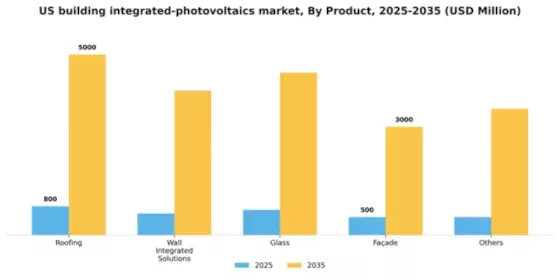 US Building Integrated Photovoltaics Market Segment Image 1
