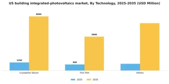 US Building Integrated Photovoltaics Market Segment Image 2