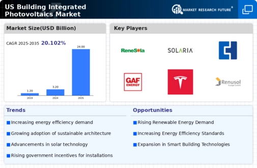 US Building Integrated Photovoltaics Market Infographic