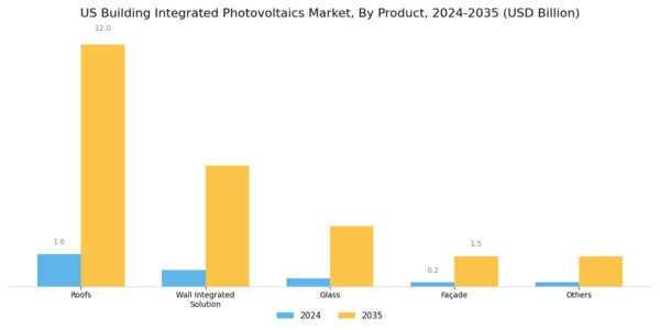 US Building Integrated Photovoltaics Market Segment Image 0