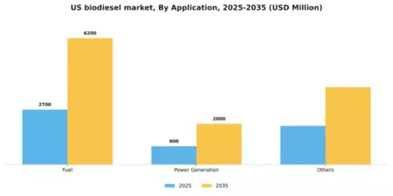 US Biodiesel Market Segment Image 0