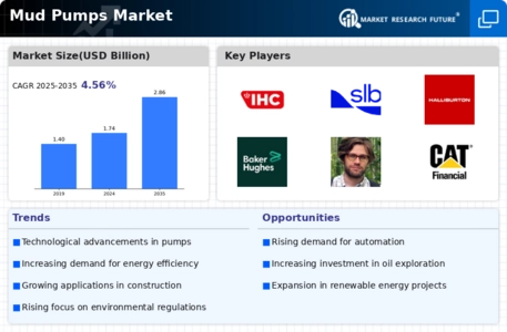 Mud Pumps Market Infographic