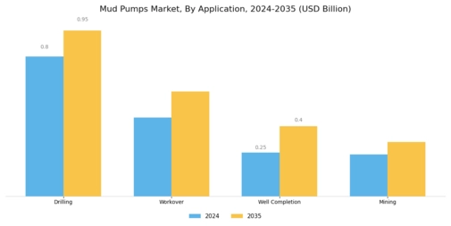 Mud Pumps Market Segment Image 1