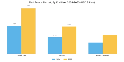 Mud Pumps Market Segment Image 2