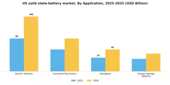 United States Solid State Battery Market Segment Image 0