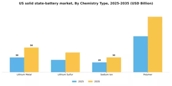 United States Solid State Battery Market Segment Image 1