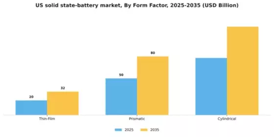 United States Solid State Battery Market Segment Image 3