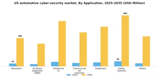 US Automotive Cyber Security Market Segment Image 0