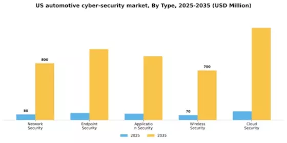 US Automotive Cyber Security Market Segment Image 1