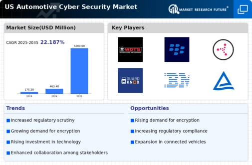 US Automotive Cyber Security Market Infographic