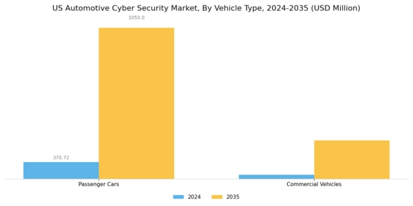 US Automotive Cyber Security Market Segment Image 1