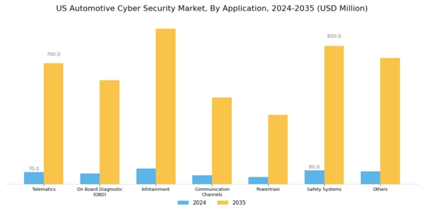 US Automotive Cyber Security Market Segment Image 2