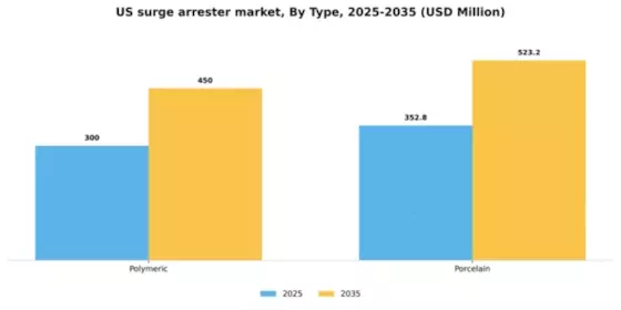 US Surge Arrester Market Segment Image 2