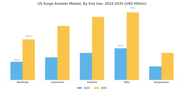 US Surge Arrester Market Segment Image 1