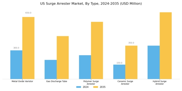 US Surge Arrester Market Segment Image 2