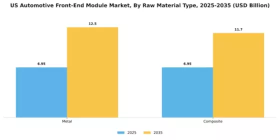 US Automotive Front end Module Market Segment Image 0