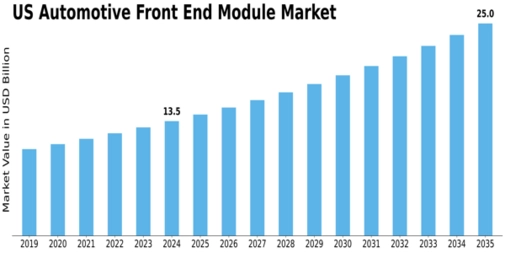 US Automotive Front end Module Market Size