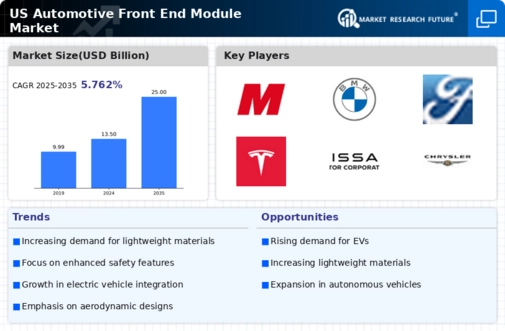US Automotive Front end Module Market Infographic