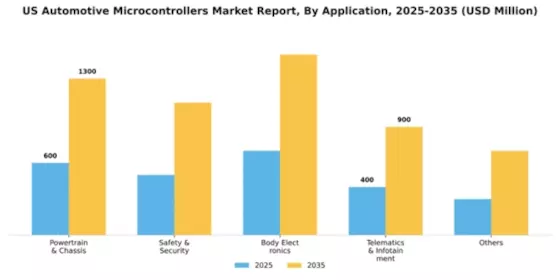 US Automotive Microcontrollers Market Segment Image 0